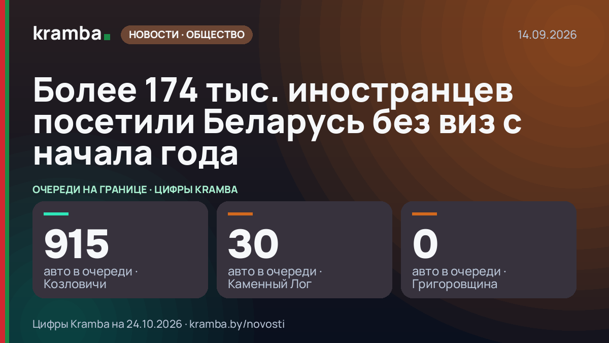 Инфографика Kramba: Более 174 тыс. иностранцев посетили Беларусь без виз с начала года