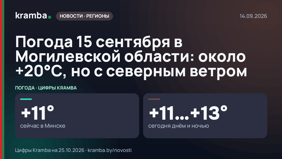 Инфографика Kramba: Погода 15 сентября в Могилевской области: около +20°С, но с северным ветром