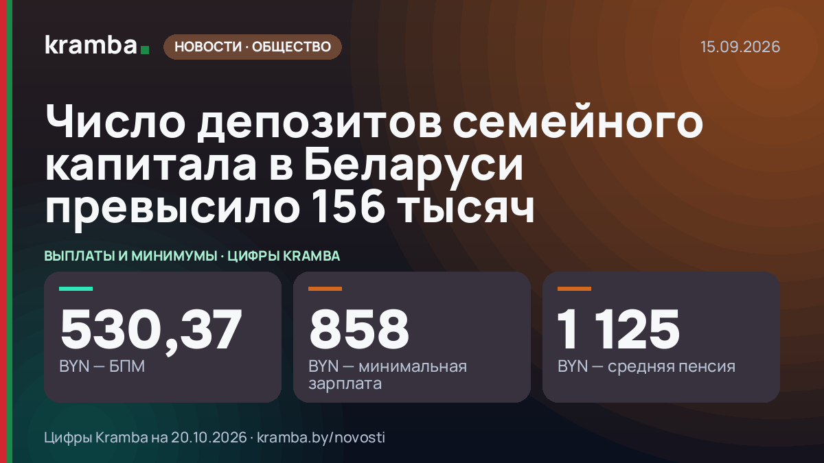 Инфографика Kramba: Число депозитов семейного капитала в Беларуси превысило 156 тысяч