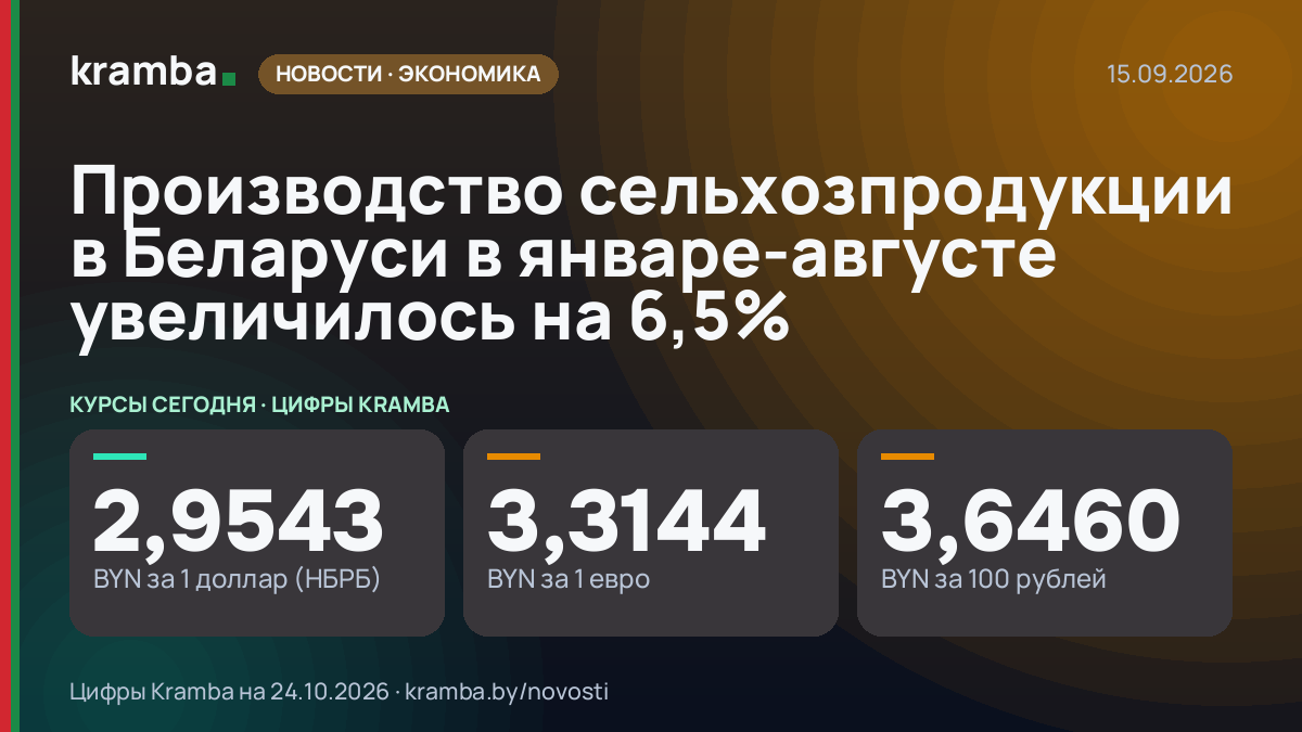 Инфографика Kramba: Производство сельхозпродукции в Беларуси в январе-августе увеличилось на 6,5%