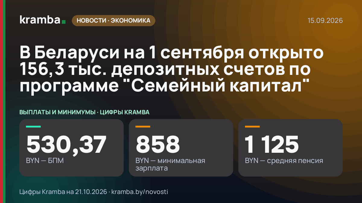 Инфографика Kramba: В Беларуси на 1 сентября открыто 156,3 тыс. депозитных счетов по программе "Семейный…