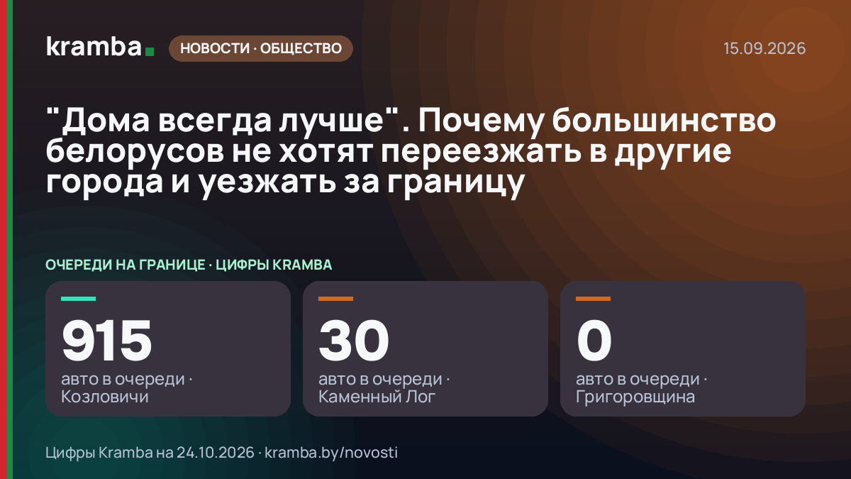 Инфографика Kramba: "Дома всегда лучше". Почему большинство белорусов не хотят переезжать в другие города и…