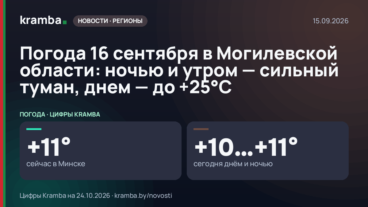 Инфографика Kramba: Погода 16 сентября в Могилевской области: ночью и утром — сильный туман, днем — до +25°С