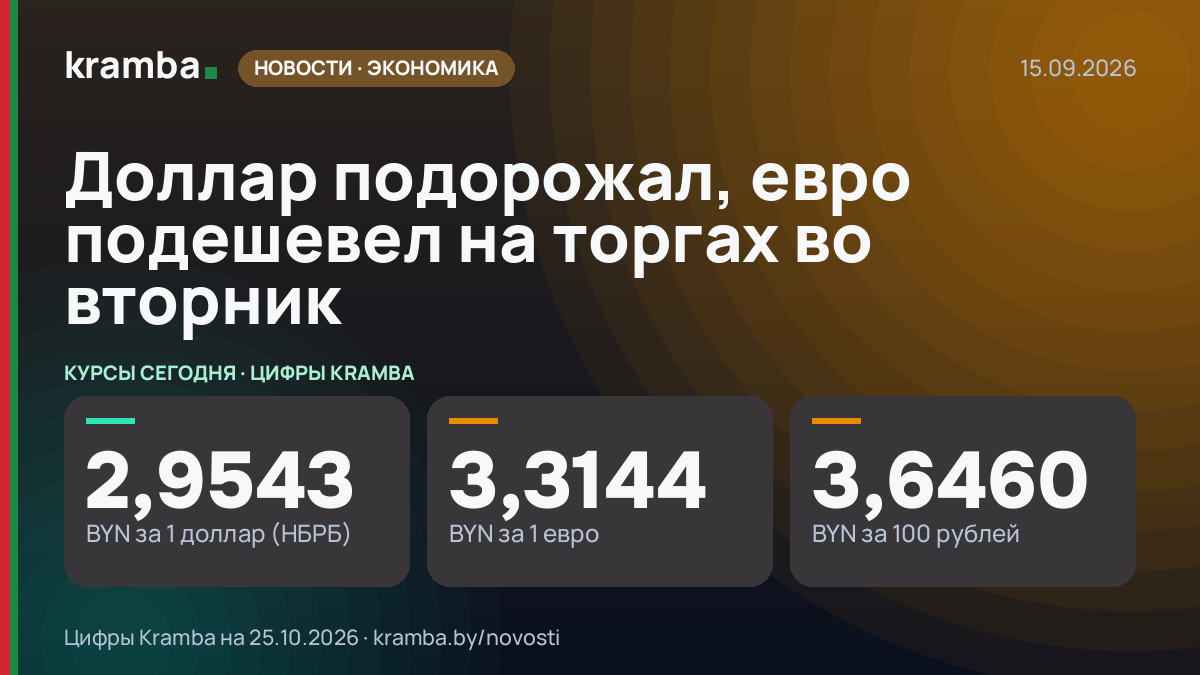 Инфографика Kramba: Доллар подорожал, евро подешевел на торгах во вторник
