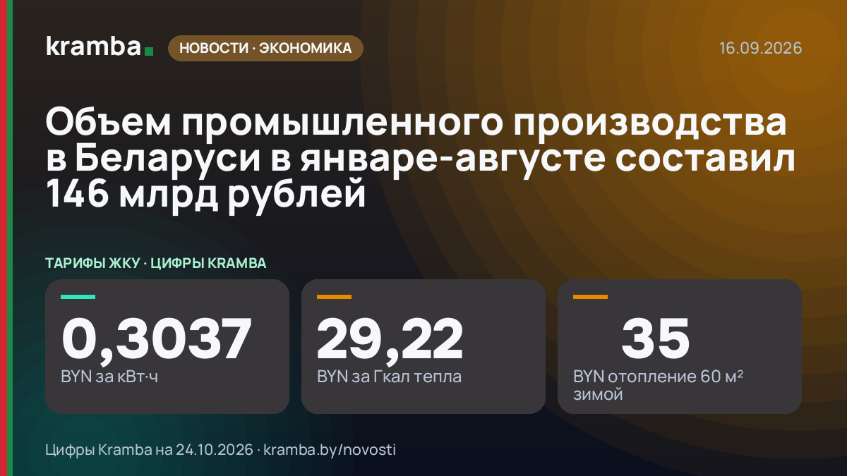 Инфографика Kramba: Объем промышленного производства в Беларуси в январе-августе составил 146 млрд рублей