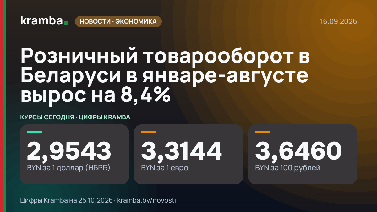Инфографика Kramba: Розничный товарооборот в Беларуси в январе-августе вырос на 8,4%