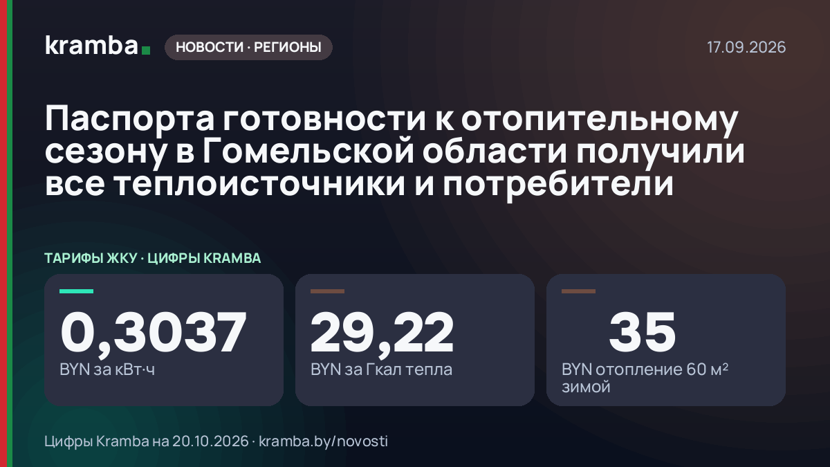Инфографика Kramba: Паспорта готовности к отопительному сезону в Гомельской области получили все…