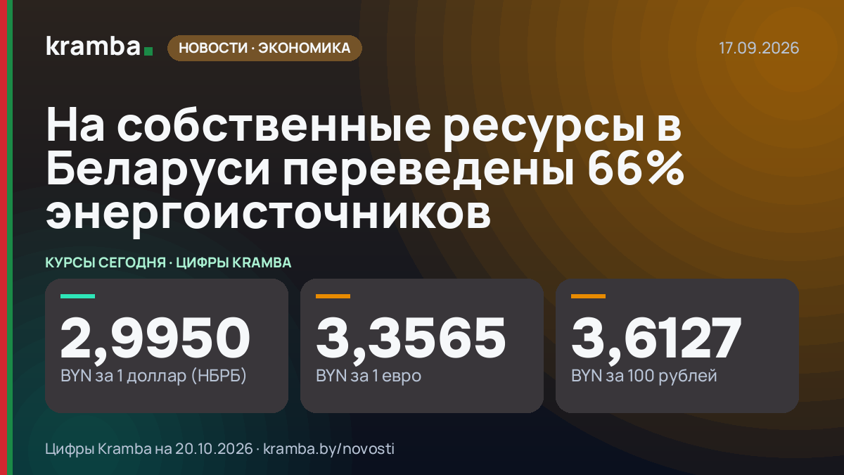 Инфографика Kramba: На собственные ресурсы в Беларуси переведены 66% энергоисточников