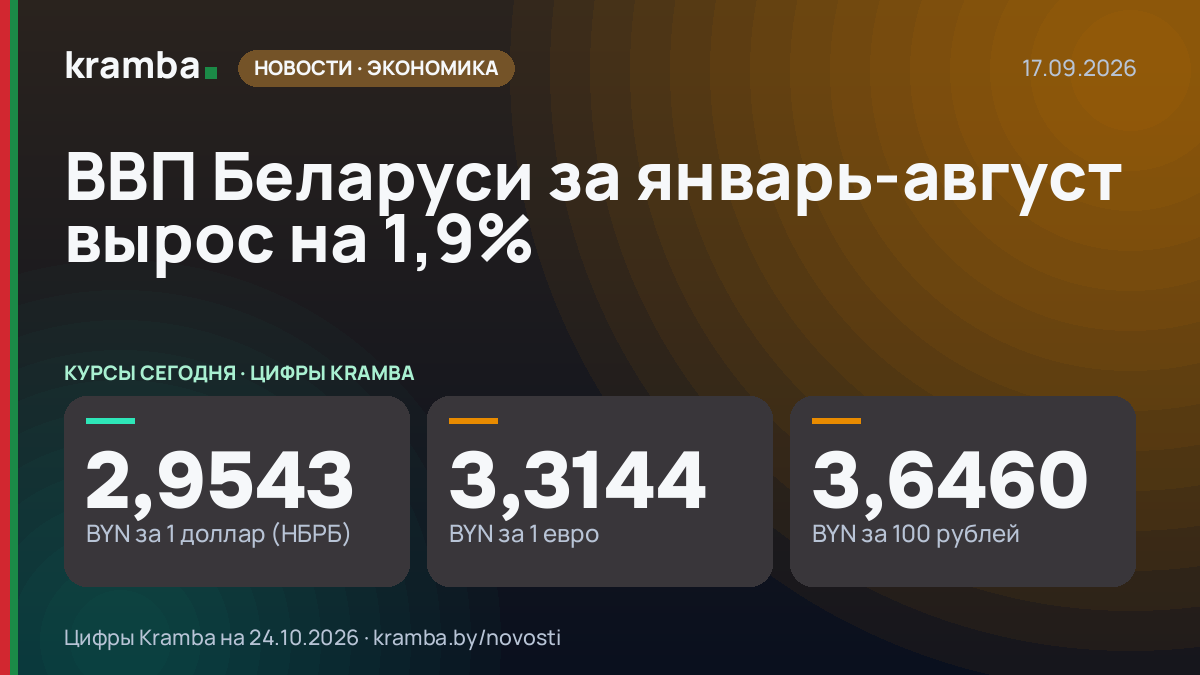 Инфографика Kramba: ВВП Беларуси за январь-август вырос на 1,9%