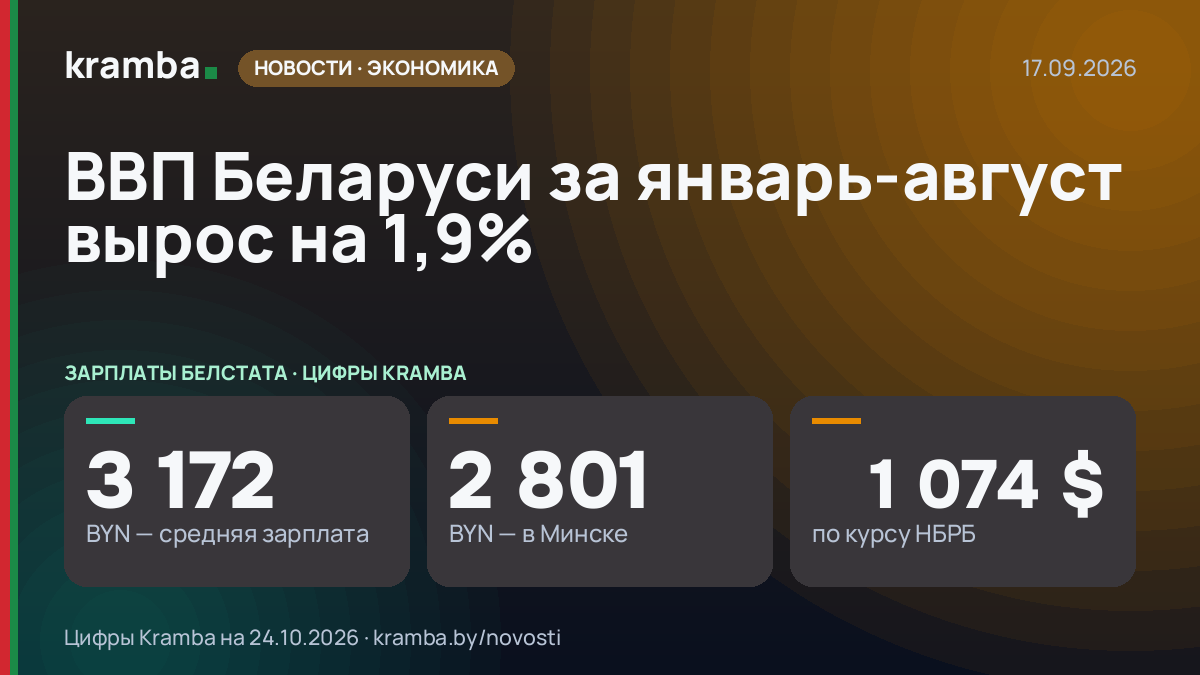 Инфографика Kramba: ВВП Беларуси за январь-август вырос на 1,9%