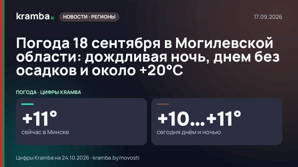 Инфографика Kramba: Погода 18 сентября в Могилевской области: дождливая ночь, днем без осадков и около +20°С