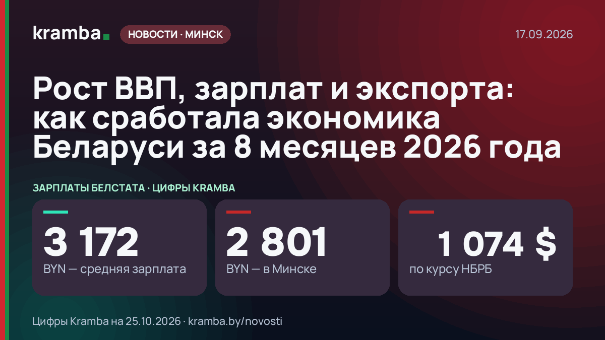 Инфографика Kramba: Рост ВВП, зарплат и экспорта: как сработала экономика Беларуси за 8 месяцев 2026 года