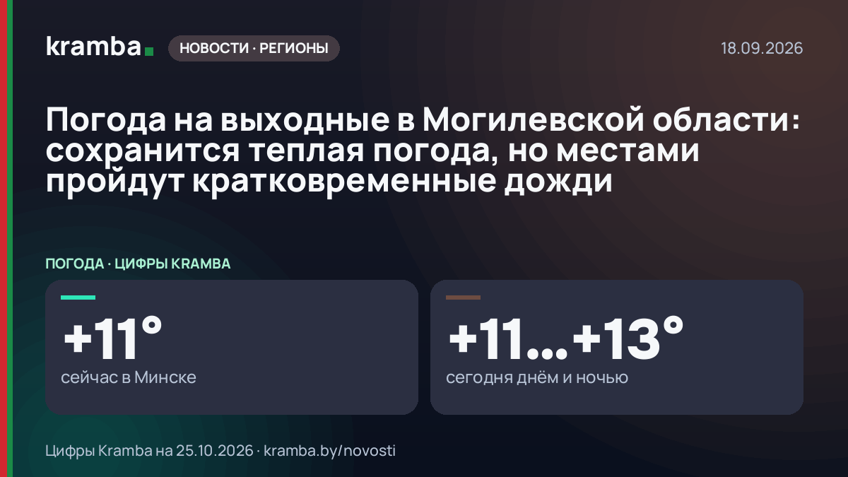 Инфографика Kramba: Погода на выходные в Могилевской области: сохранится теплая погода, но местами пройдут…