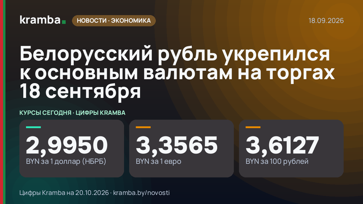 Инфографика Kramba: Белорусский рубль укрепился к основным валютам на торгах 18 сентября