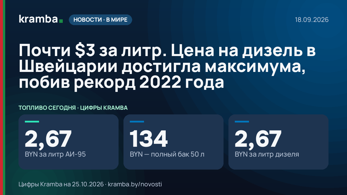Инфографика Kramba: Почти $3 за литр. Цена на дизель в Швейцарии достигла максимума, побив рекорд 2022 года