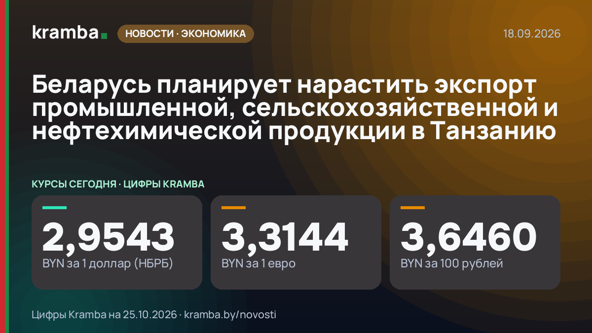 Инфографика Kramba: Беларусь планирует нарастить экспорт промышленной, сельскохозяйственной и…