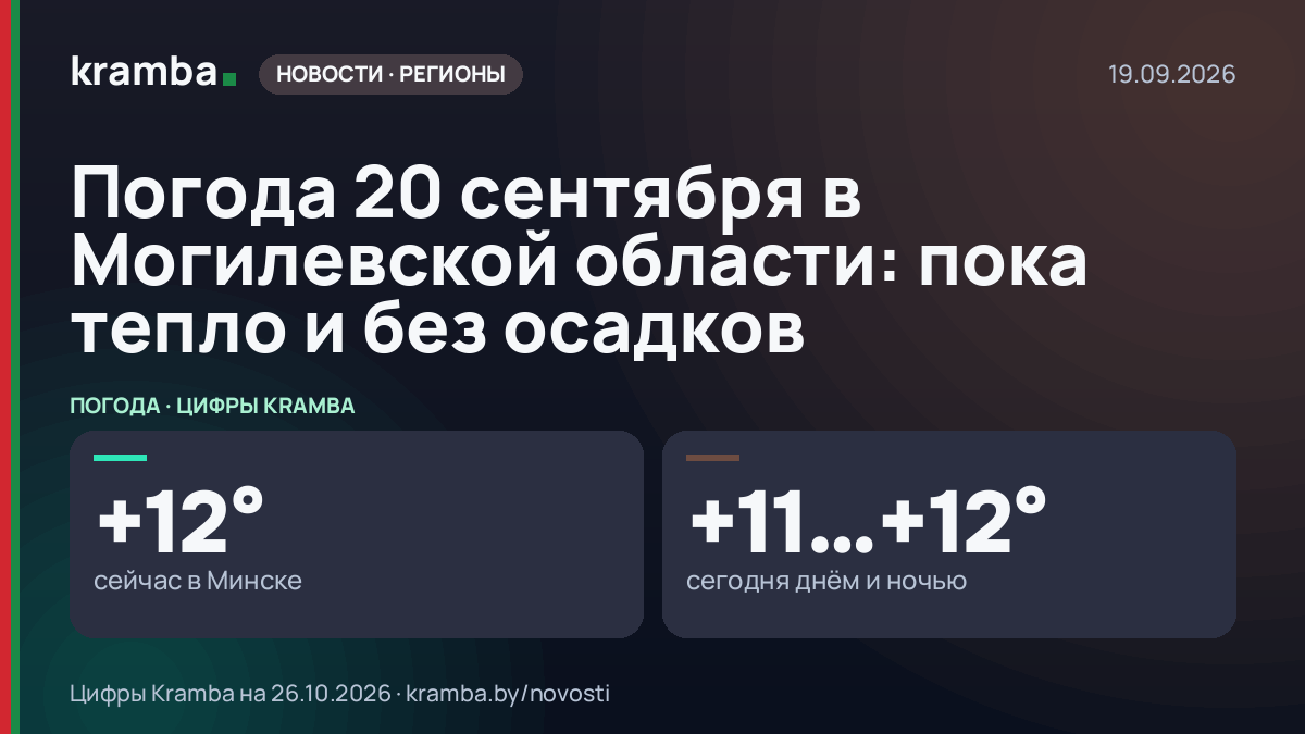 Инфографика Kramba: Погода 20 сентября в Могилевской области: пока тепло и без осадков