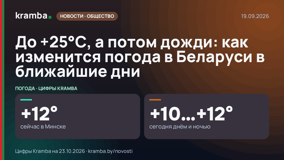 Инфографика Kramba: До +25°C, а потом дожди: как изменится погода в Беларуси в ближайшие дни