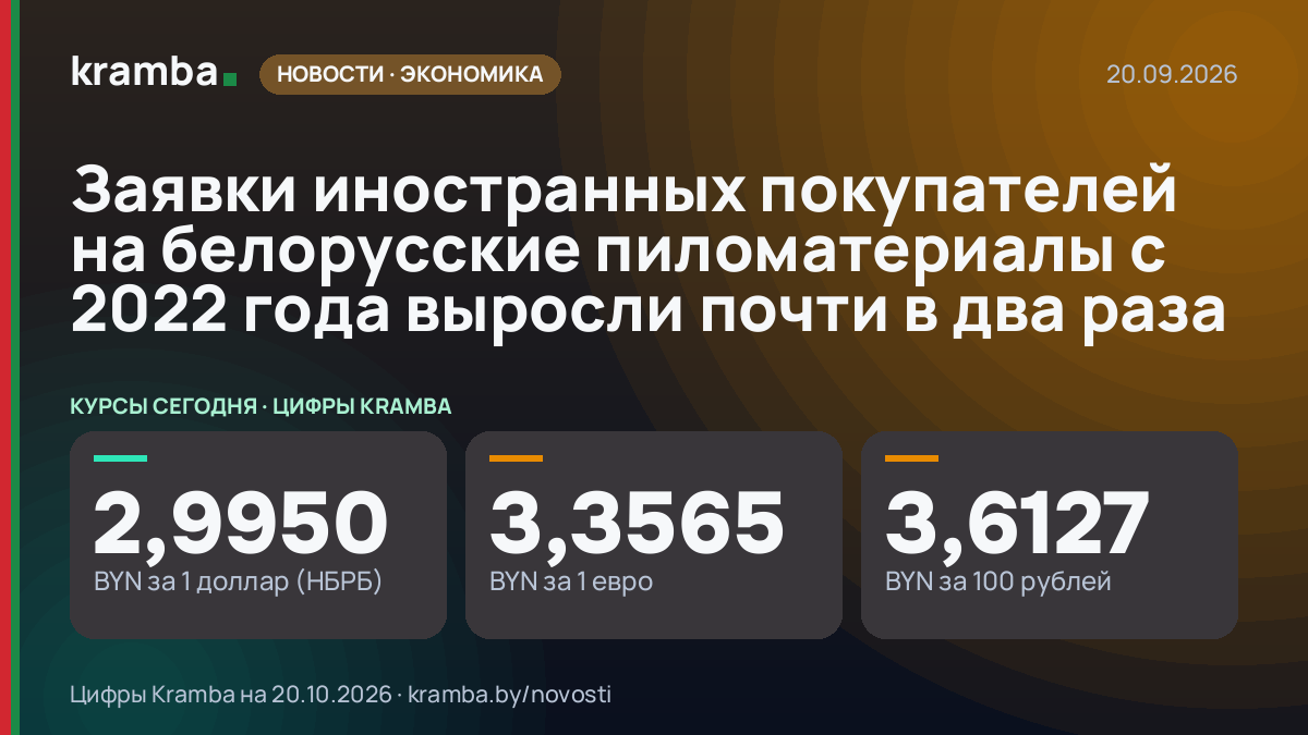 Инфографика Kramba: Заявки иностранных покупателей на белорусские пиломатериалы с 2022 года выросли почти в…