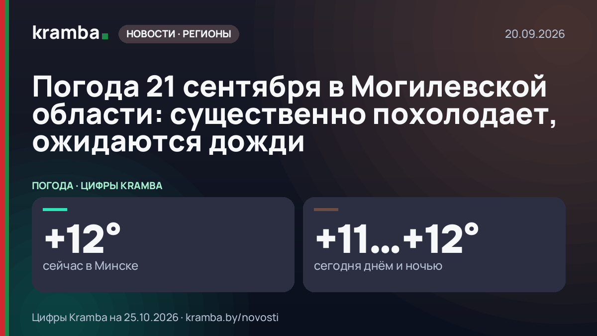 Инфографика Kramba: Погода 21 сентября в Могилевской области: существенно похолодает, ожидаются дожди