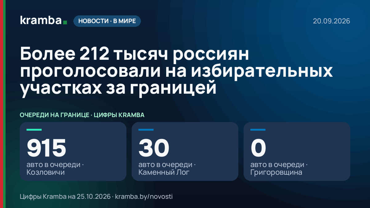 Инфографика Kramba: Более 212 тысяч россиян проголосовали на избирательных участках за границей