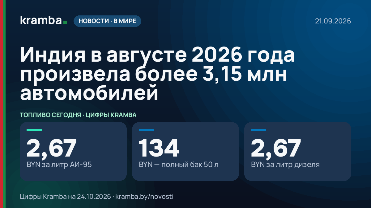 Инфографика Kramba: Индия в августе 2026 года произвела более 3,15 млн автомобилей