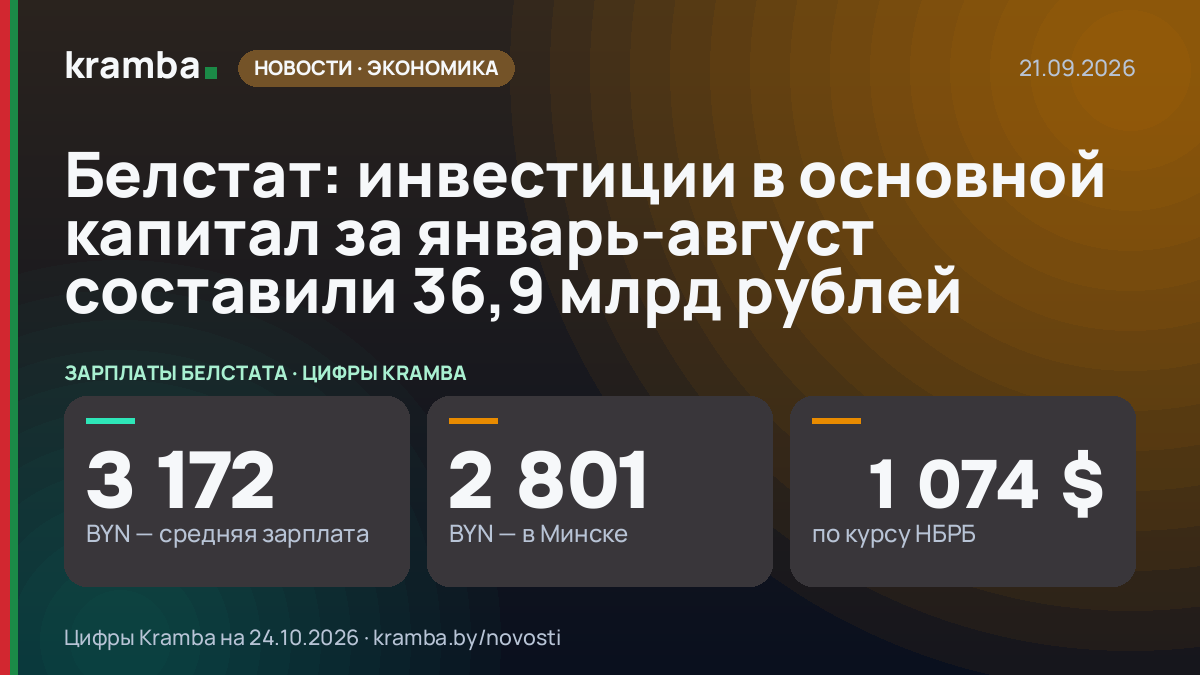 Инфографика Kramba: Белстат: инвестиции в основной капитал за январь-август составили 36,9 млрд рублей