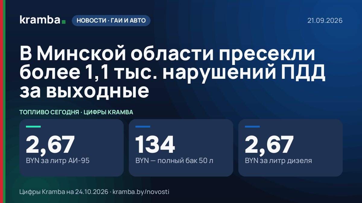 Инфографика Kramba: В Минской области пресекли более 1,1 тыс. нарушений ПДД за выходные
