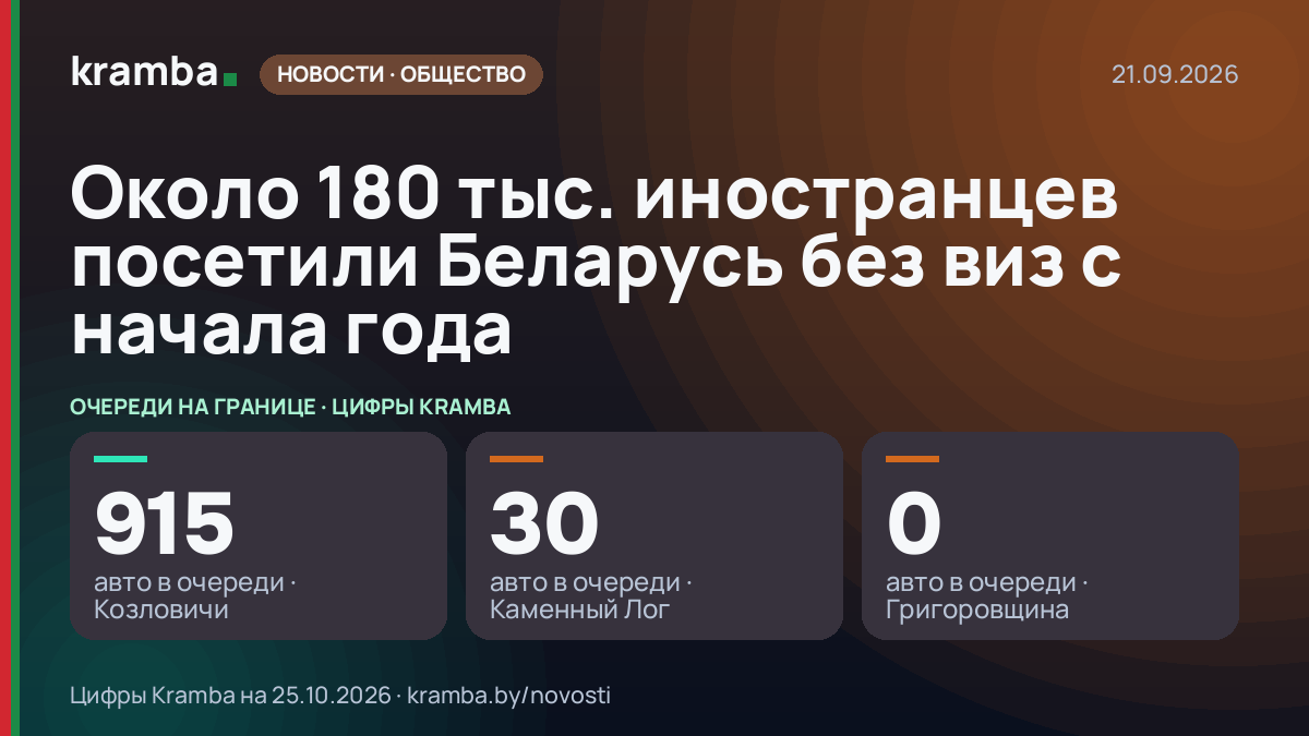 Инфографика Kramba: Около 180 тыс. иностранцев посетили Беларусь без виз с начала года
