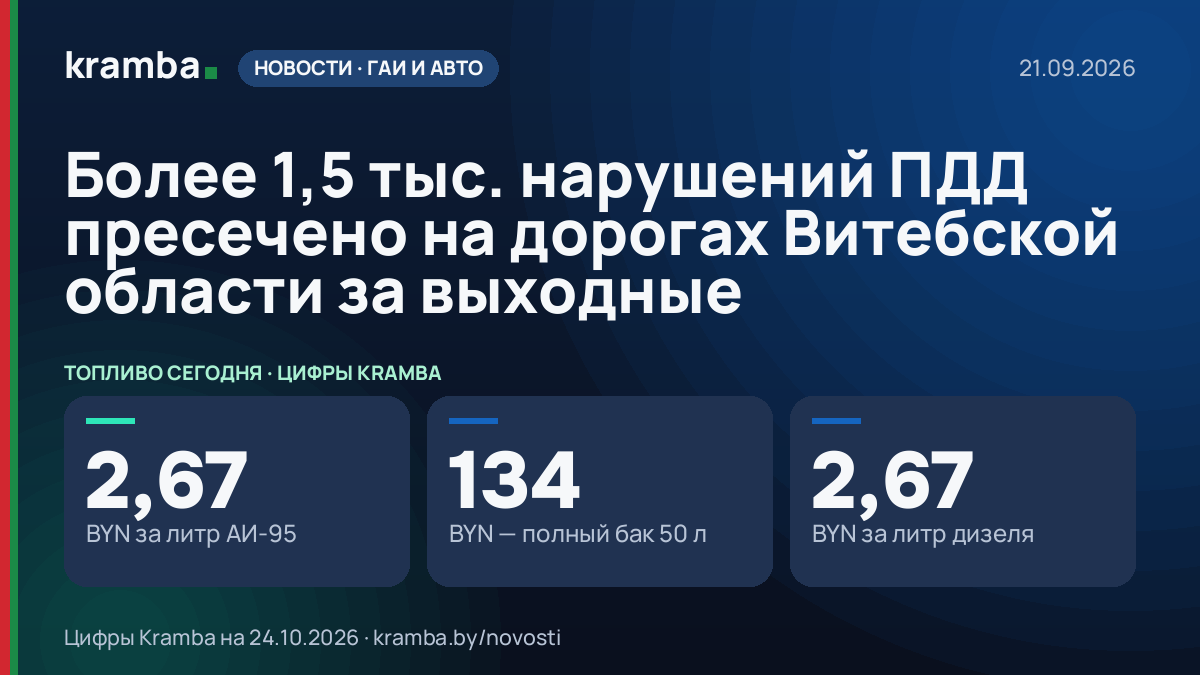 Инфографика Kramba: Более 1,5 тыс. нарушений ПДД пресечено на дорогах Витебской области за выходные