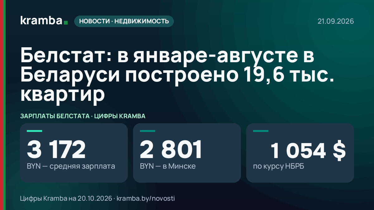 Инфографика Kramba: Белстат: в январе-августе в Беларуси построено 19,6 тыс. квартир