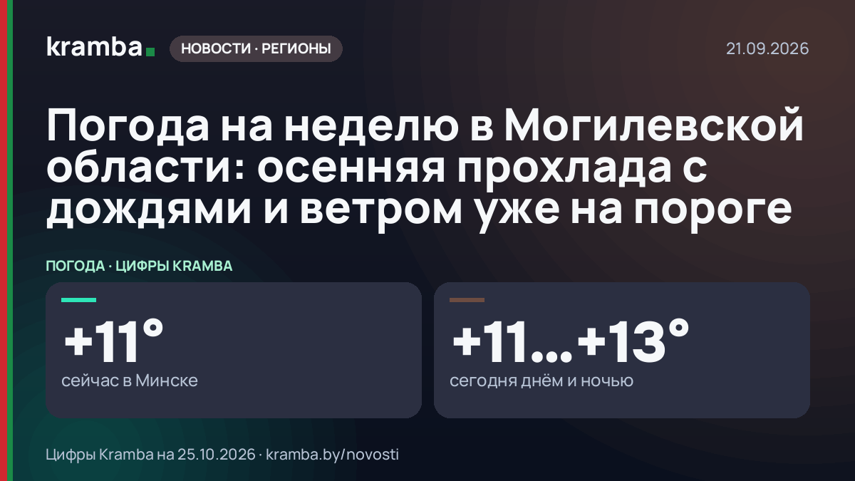 Инфографика Kramba: Погода на неделю в Могилевской области: осенняя прохлада с дождями и ветром уже на пороге