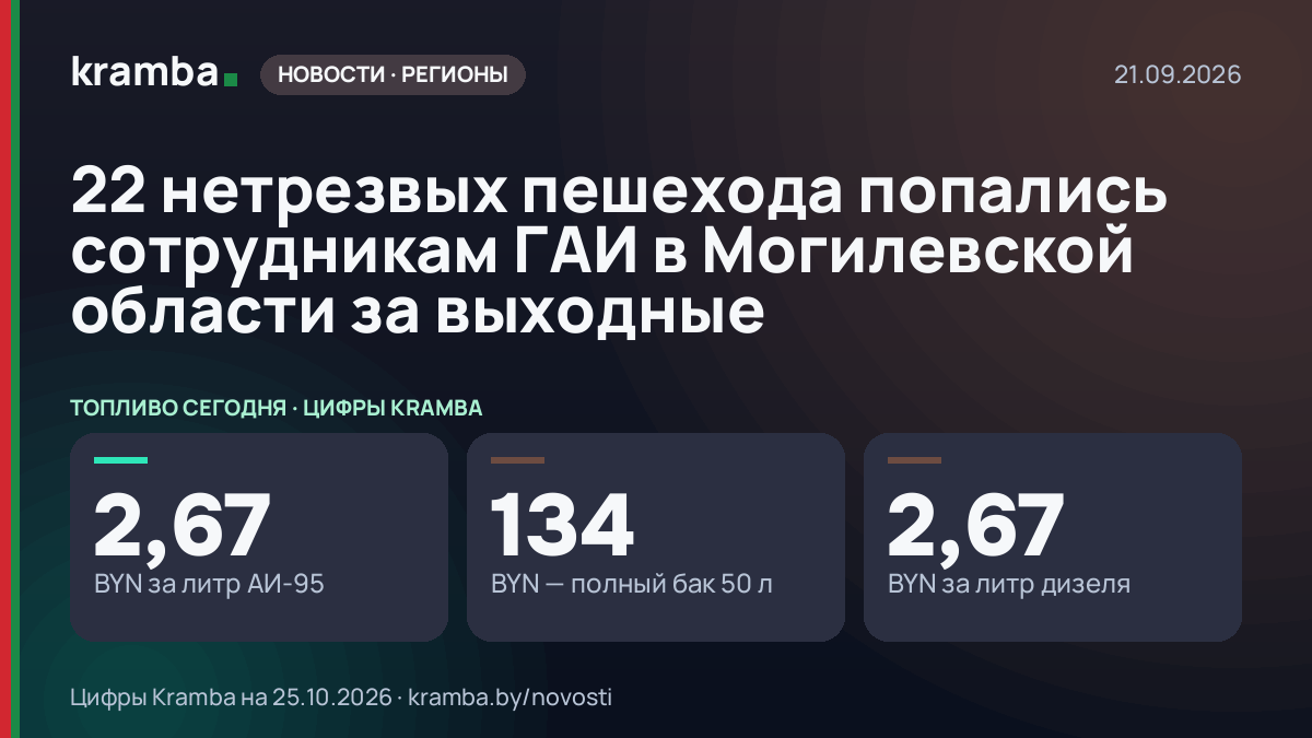 Инфографика Kramba: 22 нетрезвых пешехода попались сотрудникам ГАИ в Могилевской области за выходные