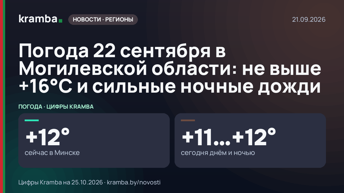 Инфографика Kramba: Погода 22 сентября в Могилевской области: не выше +16°С и сильные ночные дожди