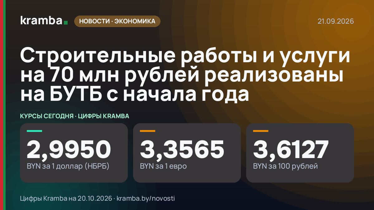 Инфографика Kramba: Строительные работы и услуги на 70 млн рублей реализованы на БУТБ с начала года
