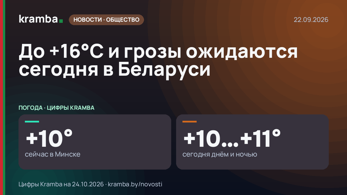 Инфографика Kramba: До +16°С и грозы ожидаются сегодня в Беларуси