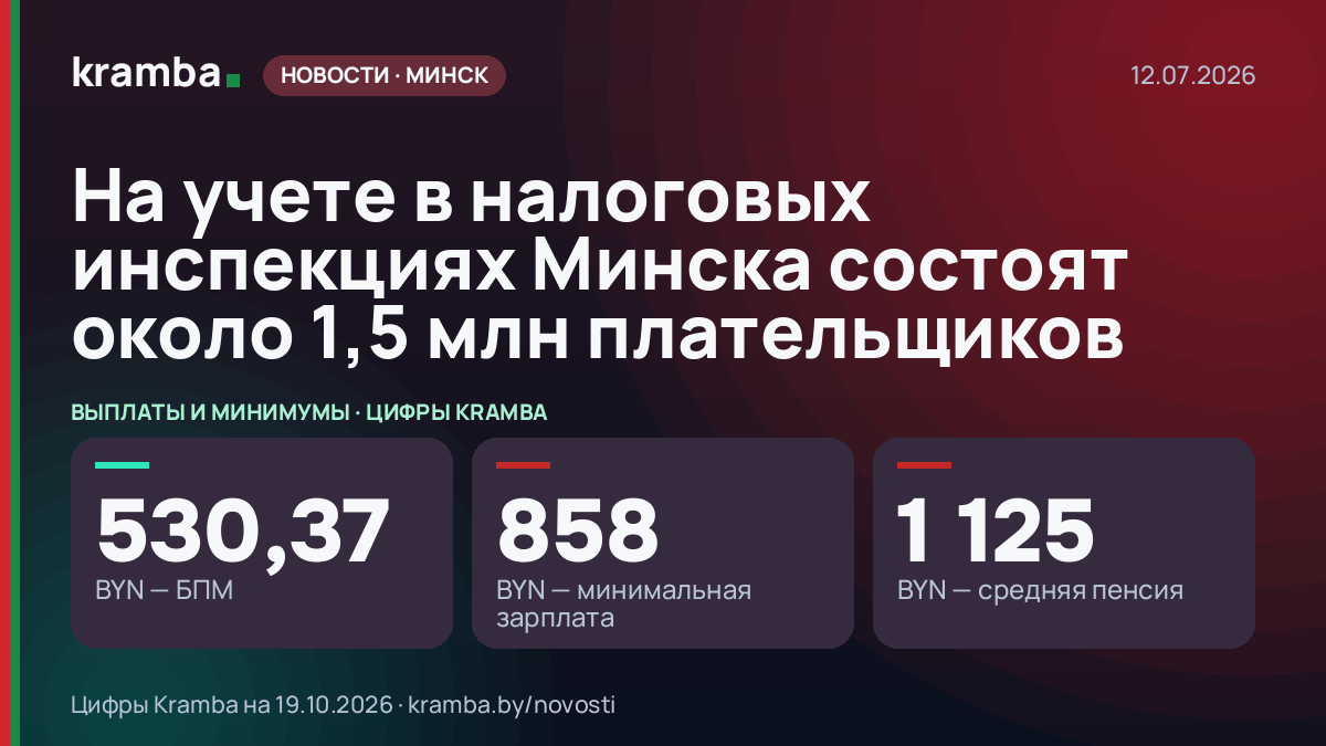 Инфографика Kramba: На учете в налоговых инспекциях Минска состоят около 1,5 млн плательщиков