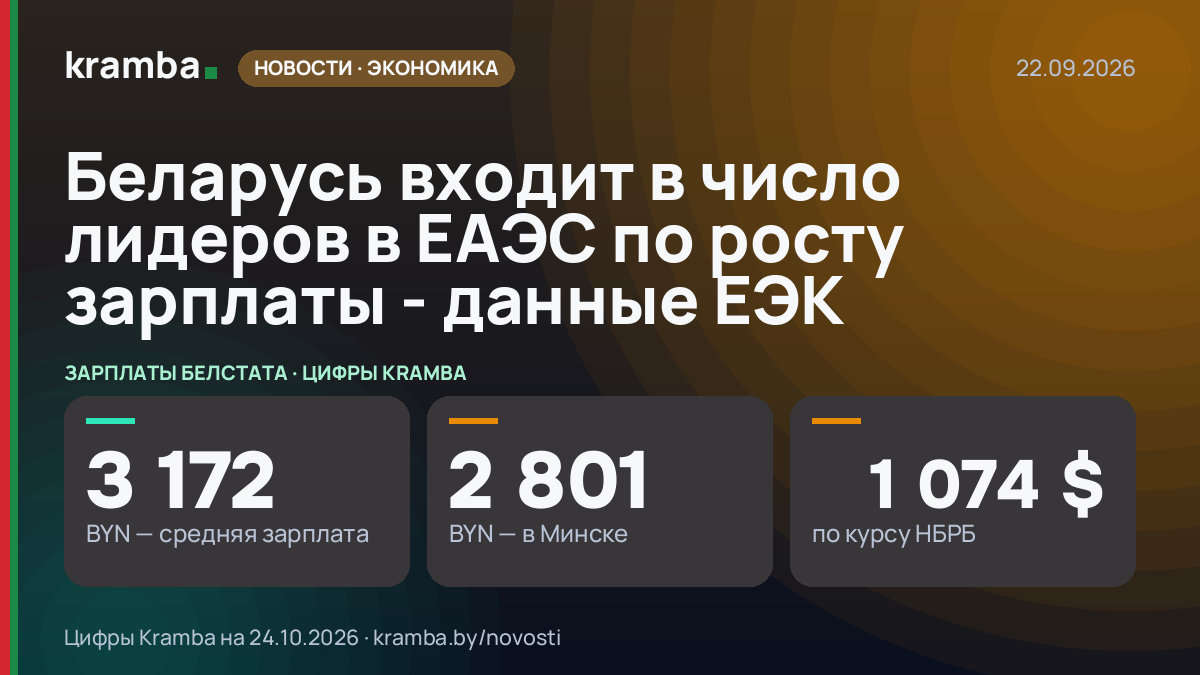 Инфографика Kramba: Беларусь входит в число лидеров в ЕАЭС по росту зарплаты - данные ЕЭК