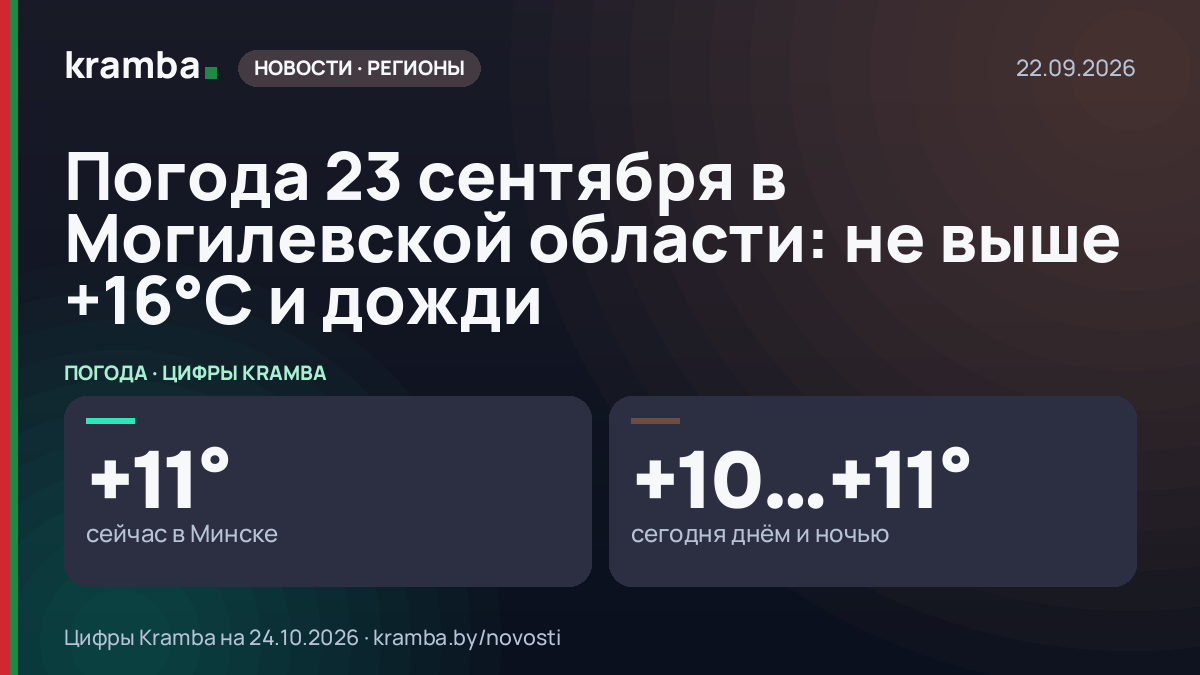 Инфографика Kramba: Погода 23 сентября в Могилевской области: не выше +16°С и дожди