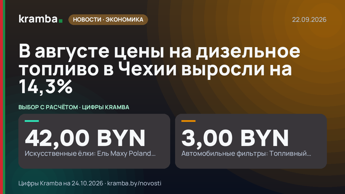 Инфографика Kramba: В августе цены на дизельное топливо в Чехии выросли на 14,3%