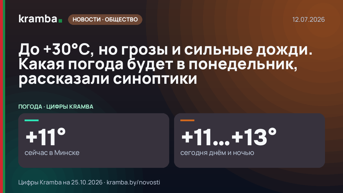 Инфографика Kramba: До +30°С, но грозы и сильные дожди. Какая погода будет в понедельник, рассказали синоптики