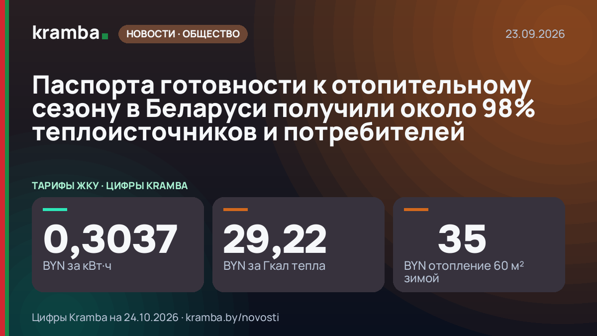 Инфографика Kramba: Паспорта готовности к отопительному сезону в Беларуси получили около 98% теплоисточников…