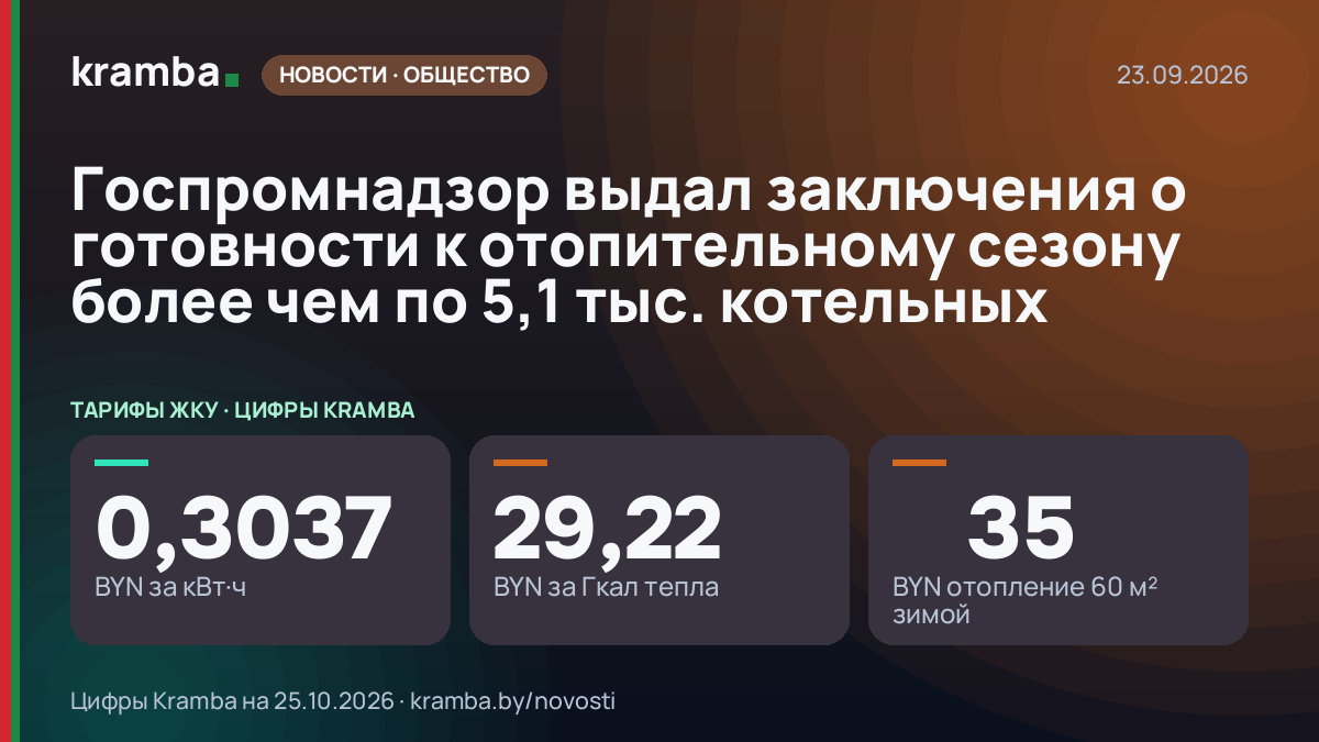 Инфографика Kramba: Госпромнадзор выдал заключения о готовности к отопительному сезону более чем по 5,1 тыс.…