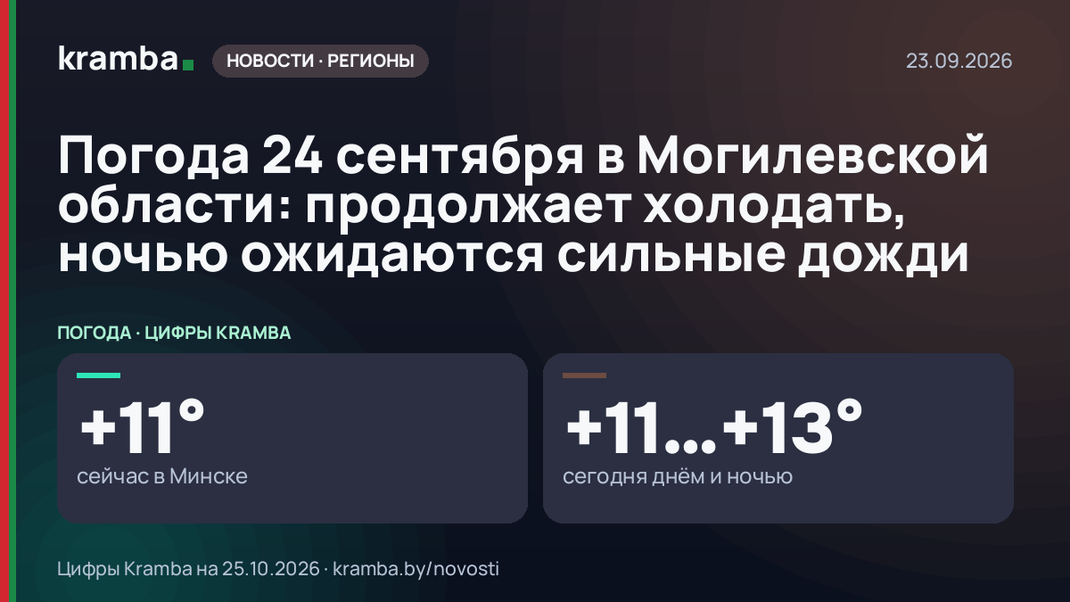 Инфографика Kramba: Погода 24 сентября в Могилевской области: продолжает холодать, ночью ожидаются сильные…
