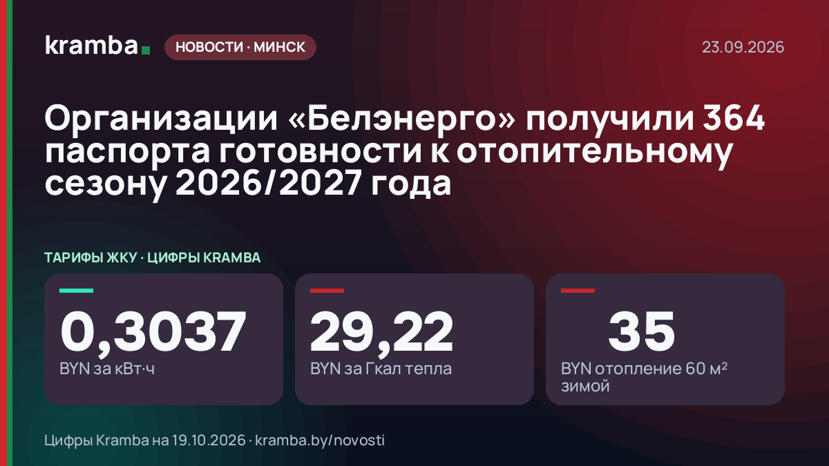 Инфографика Kramba: Организации «Белэнерго» получили 364 паспорта готовности к отопительному сезону…