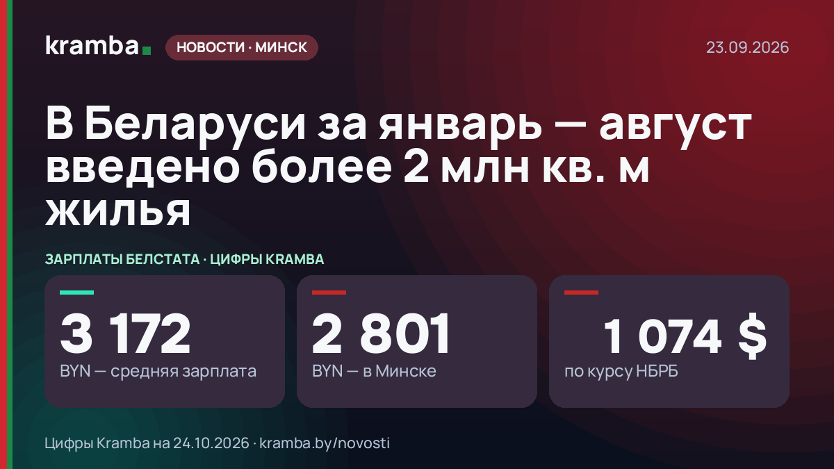 Инфографика Kramba: В Беларуси за январь — август введено более 2 млн кв. м жилья