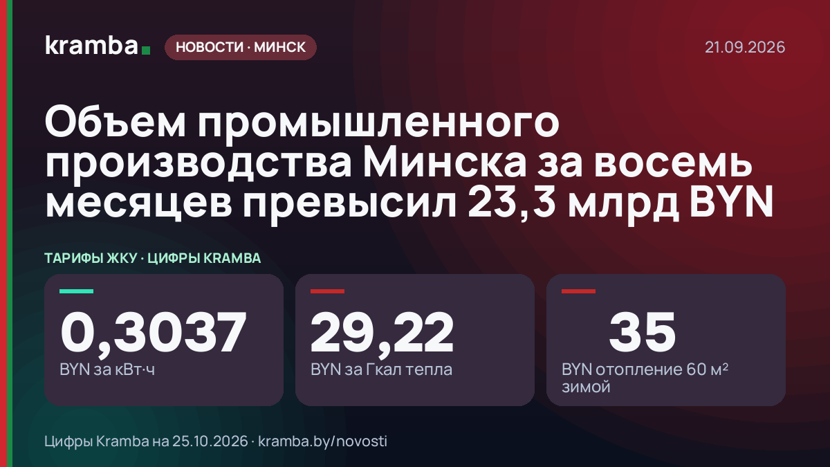 Инфографика Kramba: Объем промышленного производства Минска за восемь месяцев превысил 23,3 млрд BYN