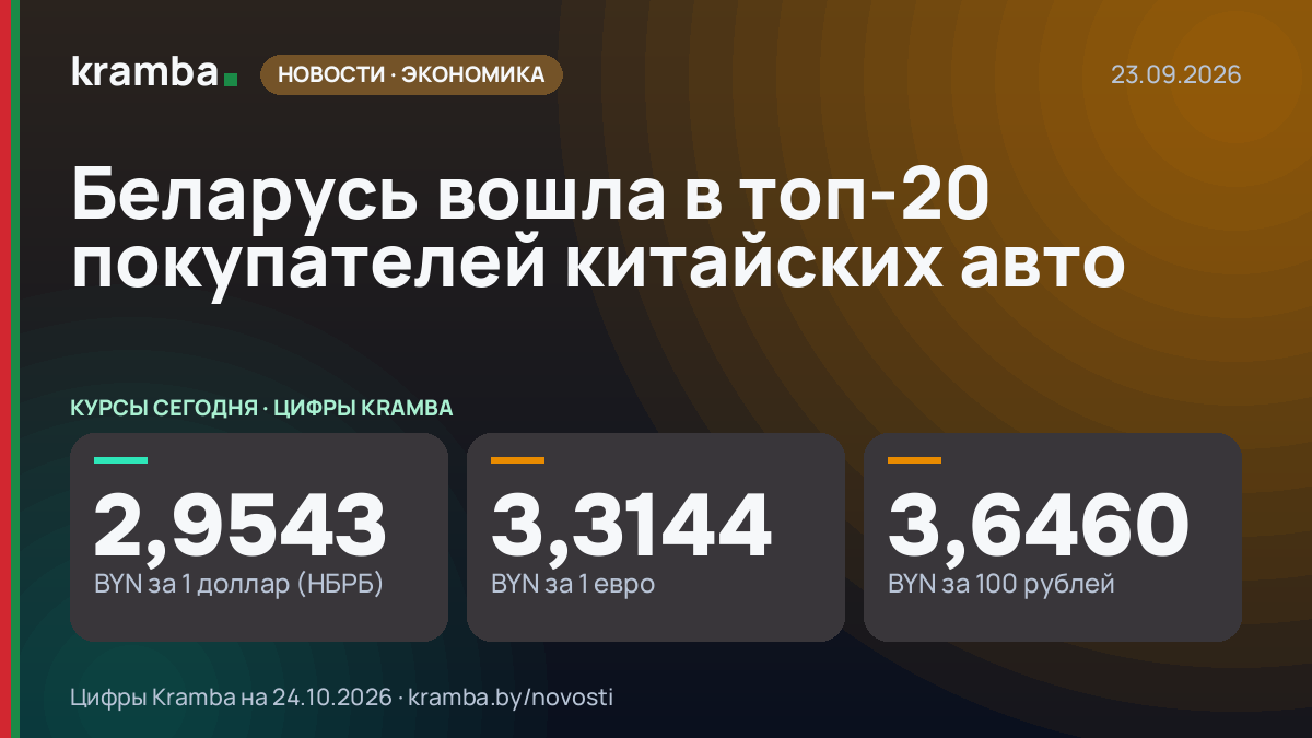 Инфографика Kramba: Беларусь вошла в топ-20 покупателей китайских авто