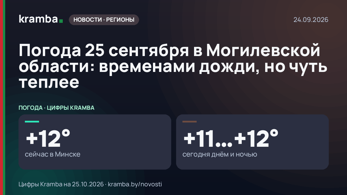 Инфографика Kramba: Погода 25 сентября в Могилевской области: временами дожди, но чуть теплее