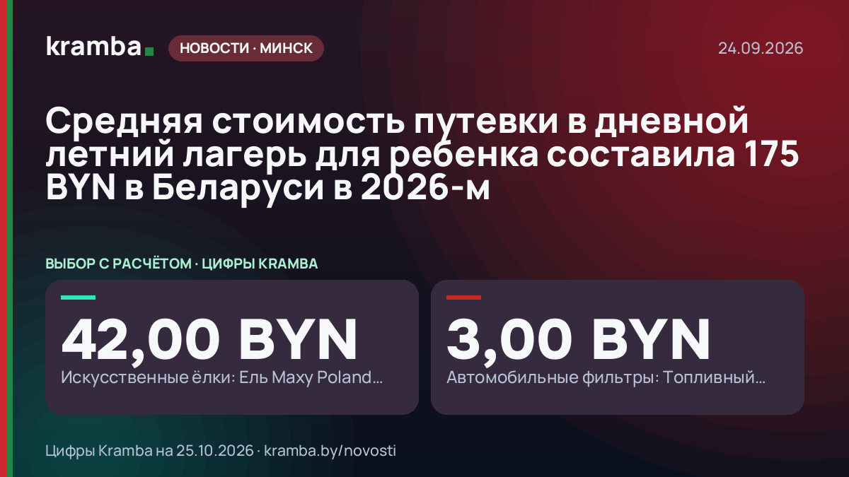 Инфографика Kramba: Средняя стоимость путевки в дневной летний лагерь для ребенка составила 175 BYN в…